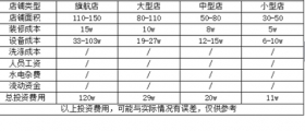 開一個干洗店的成本究竟是多少呢？有哪些成本？