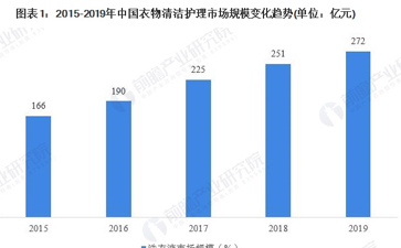 洗衣行業市場分析